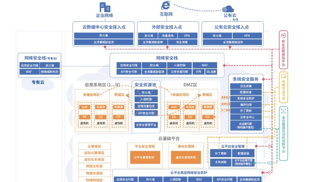 政务信息化网络安全解决方案