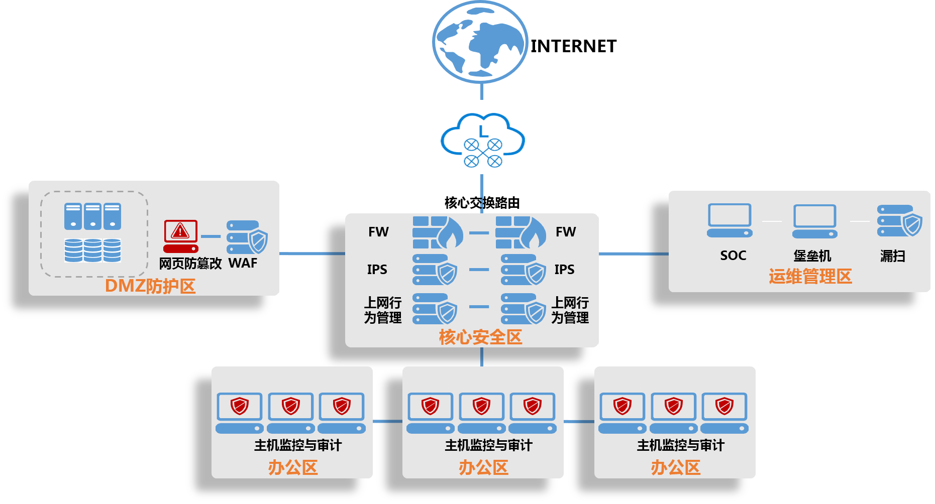 电子政务外网安全解决方案