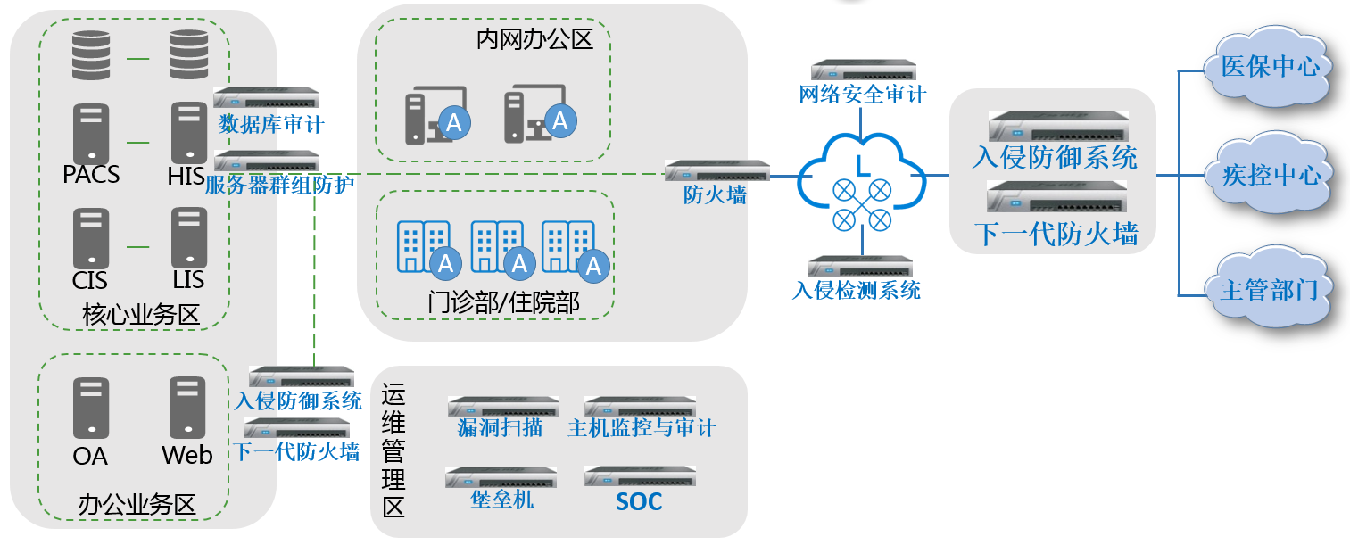 医院内网安全解决方案