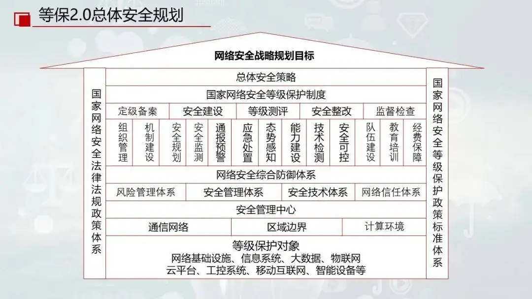 网络安全等级保护建设方案
