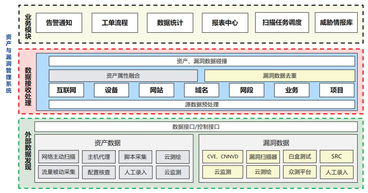 资产网络安全管理方案