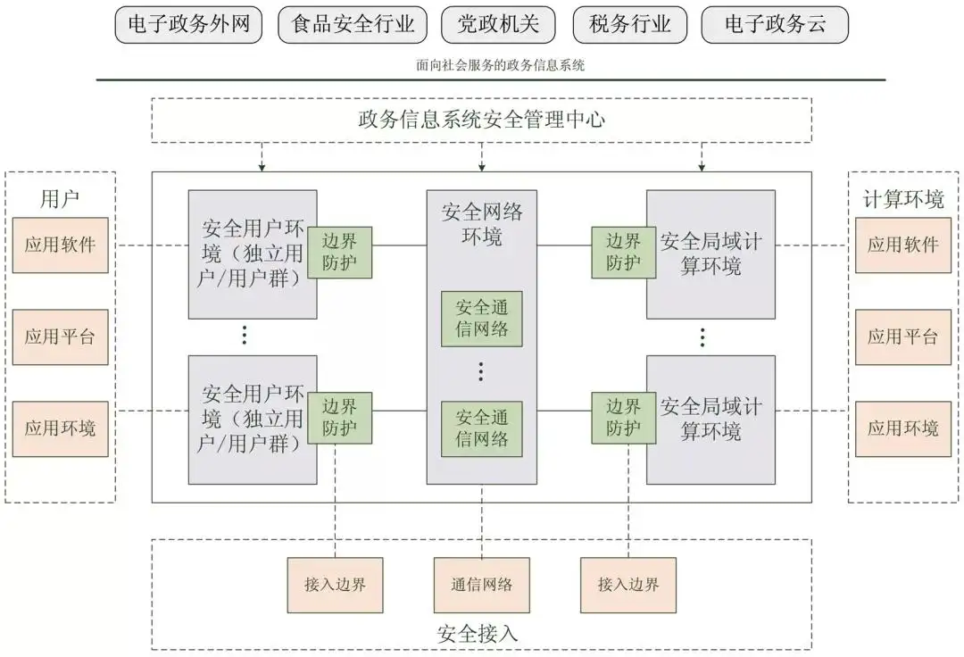 政务信息化网络安全解决方案