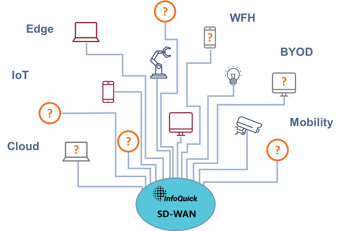 SD-WAN是什么，SD-WAN有什么优势