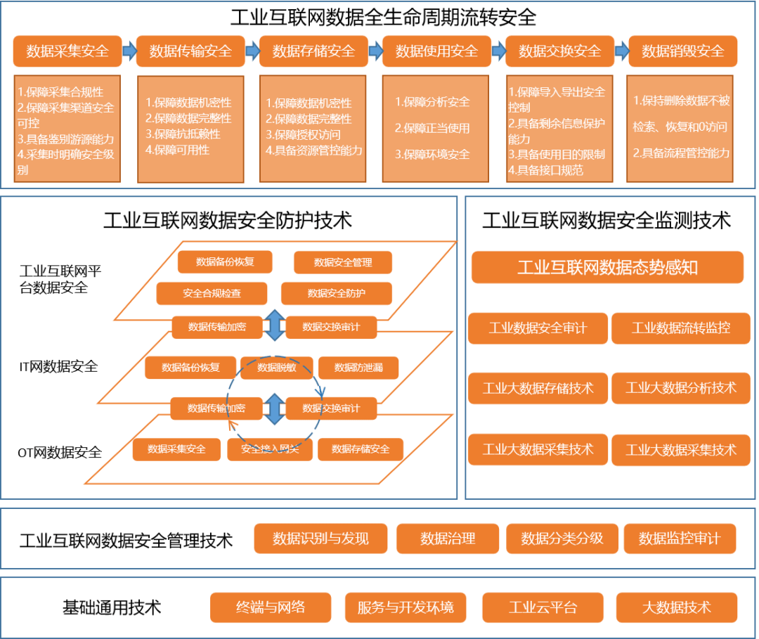 数据安全问题有哪些