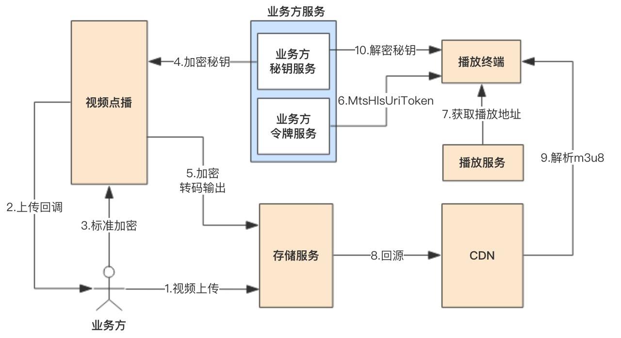 数据安全防护方案防盗链