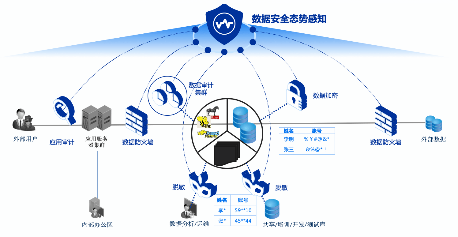 数据安全防护系统