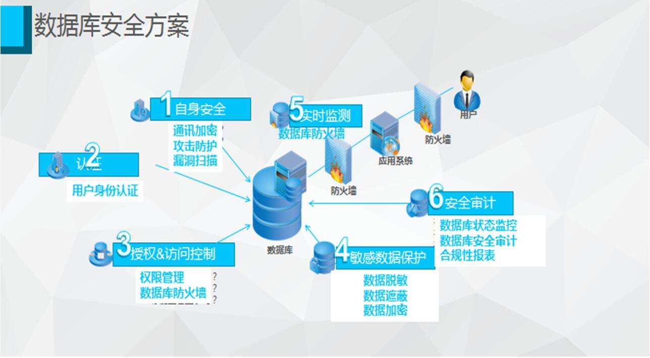 数据安全防护系统