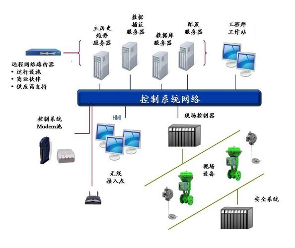 工业控制系统网络安全