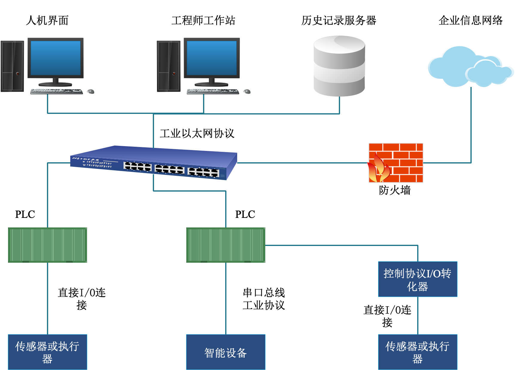 工业控制系统网络安全