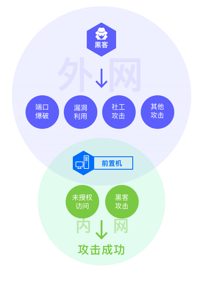 无线网络安全威胁