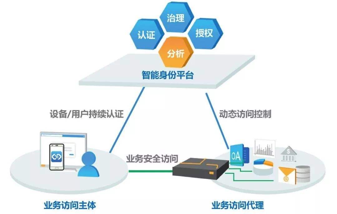 零信任网络安全架构