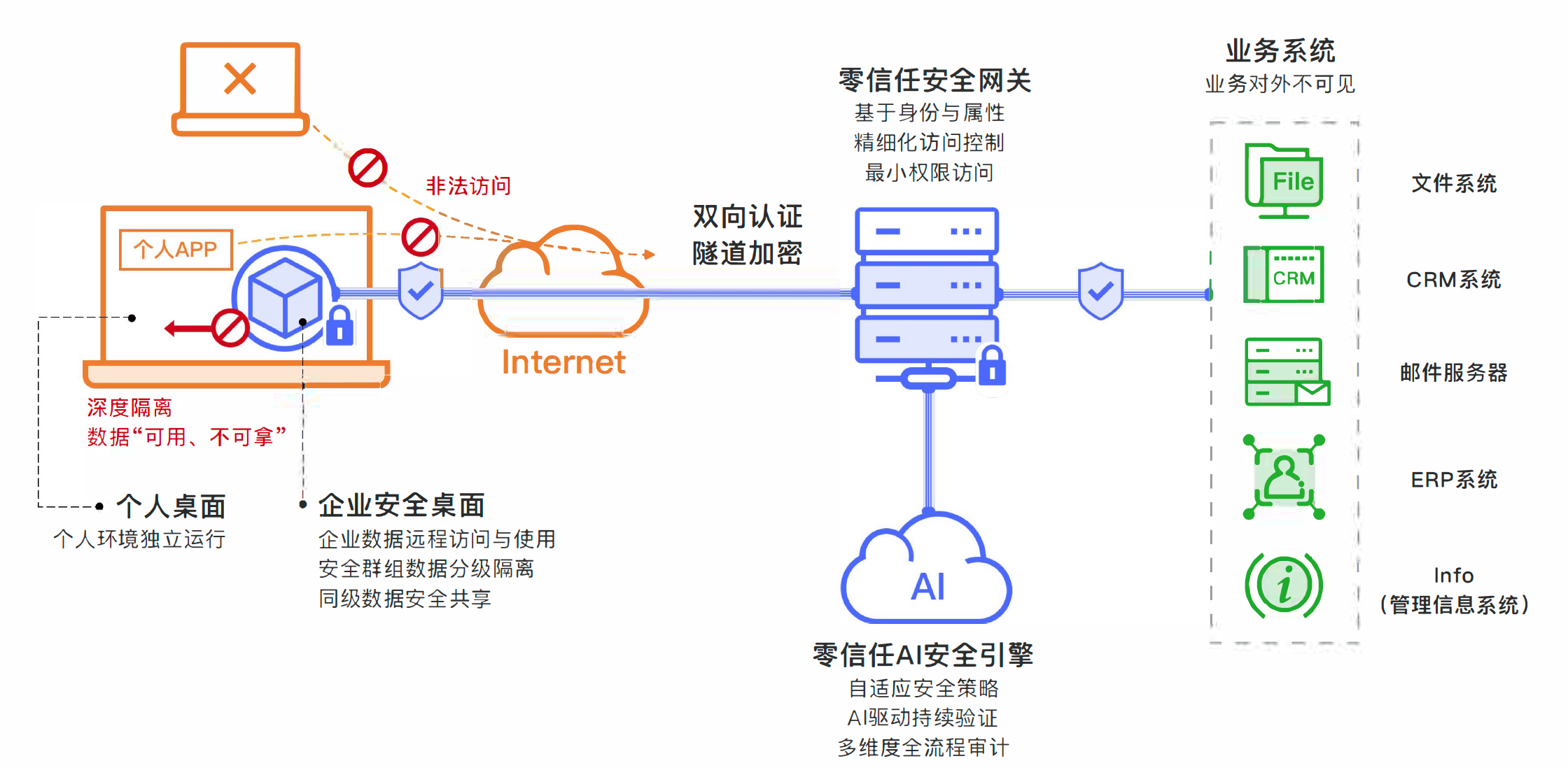零信任网络安全架构