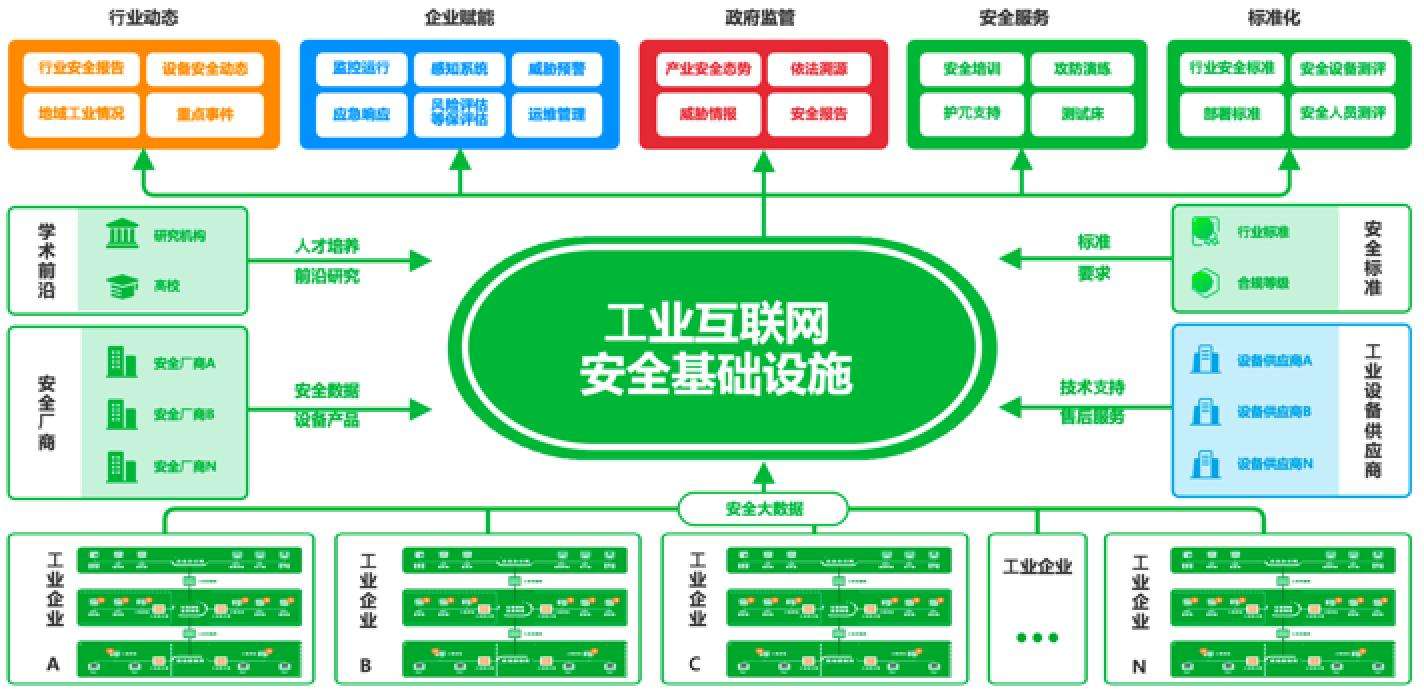 工业互联网信息安全平台