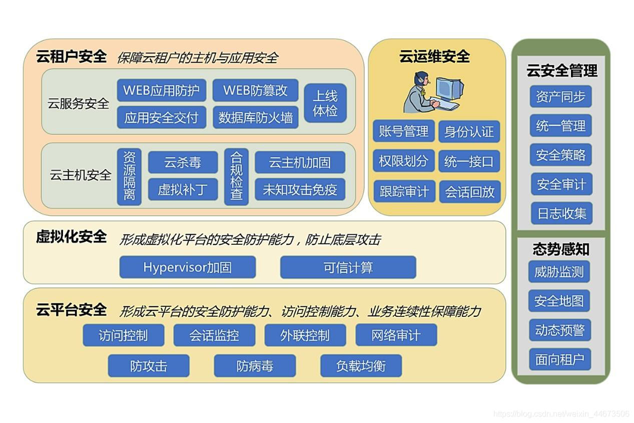 云计算网络安全