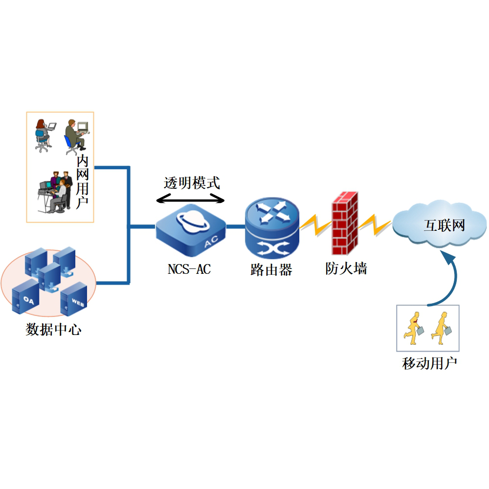 上网行为管理设备应该怎么选择