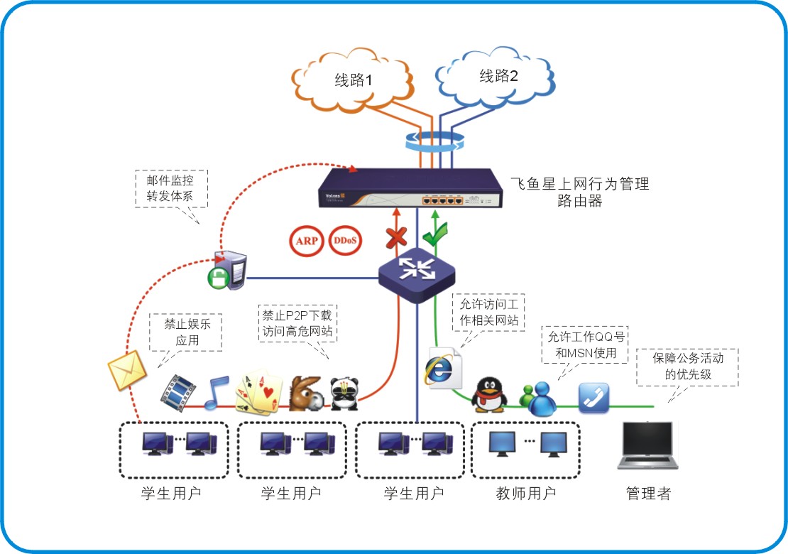 AC-Q上网行为管理设备