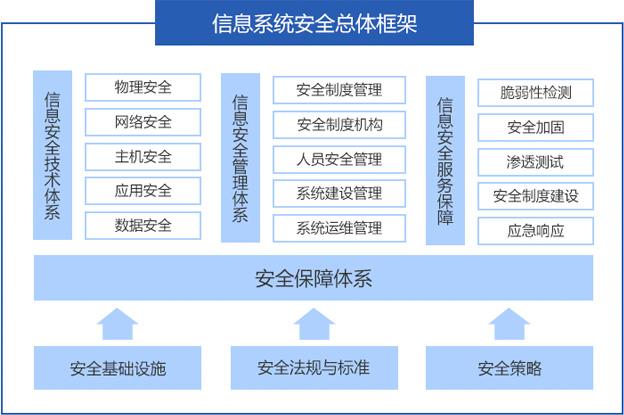 信息安全保障技术框架IATF