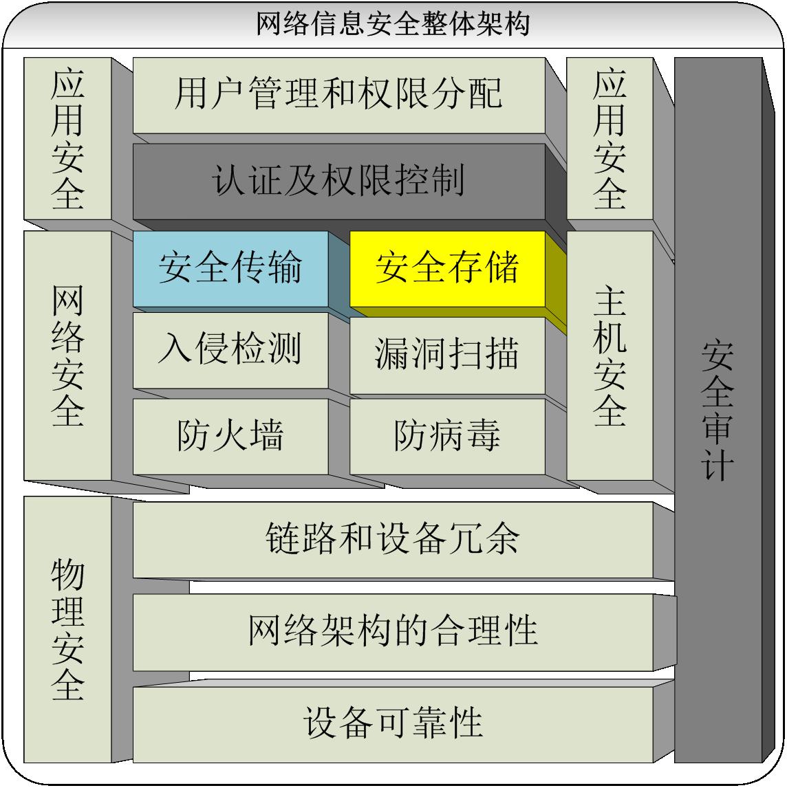 网络安全体系分层防护