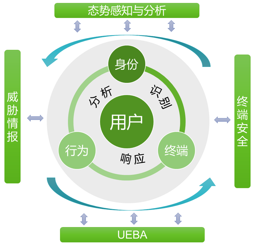网络安全防护体系的五个关键功能是什么？