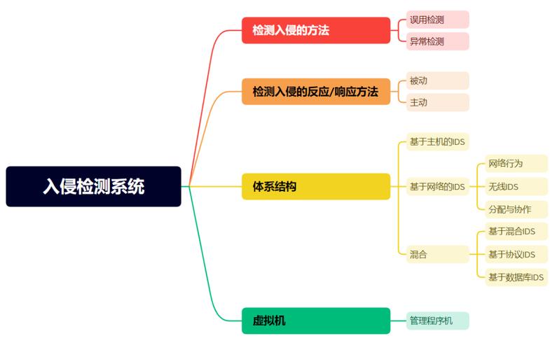 计算机网络完全入侵防御技术都有哪些？