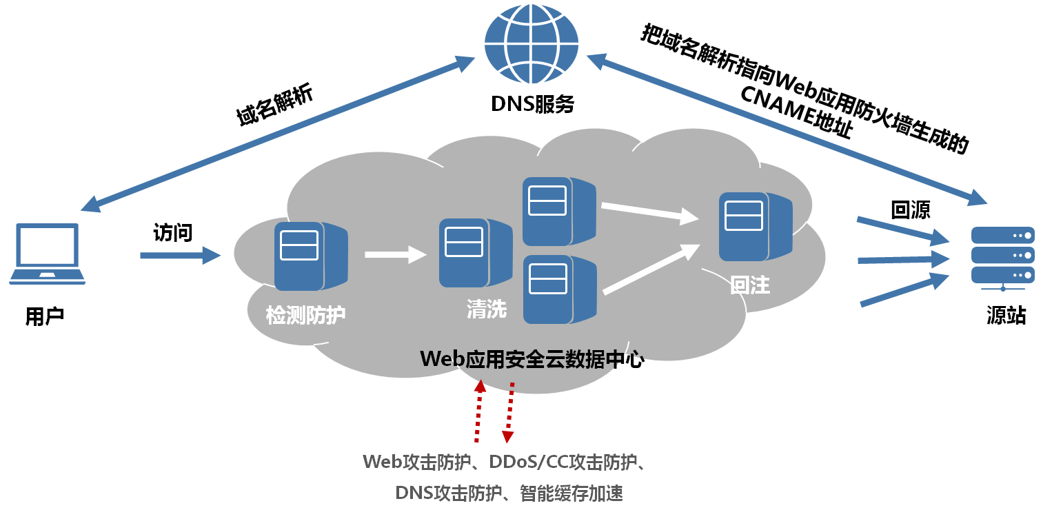 网络安全防御体系设备之Web应用防火墙
