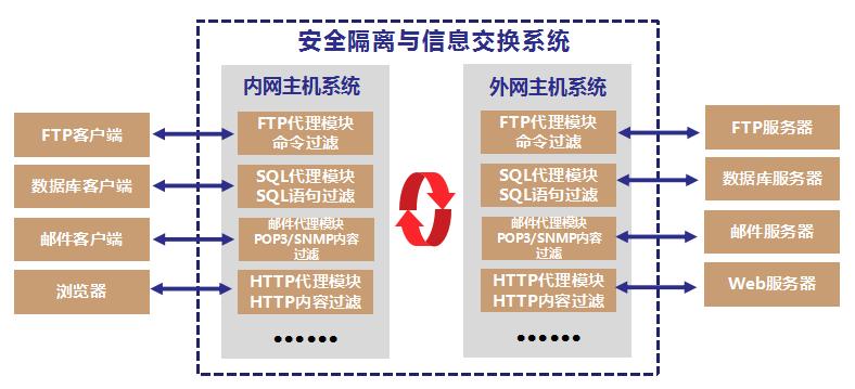 沃思信安工业网闸详解