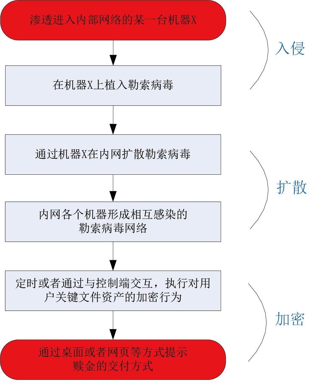 勒索病毒应急处置流程是什么