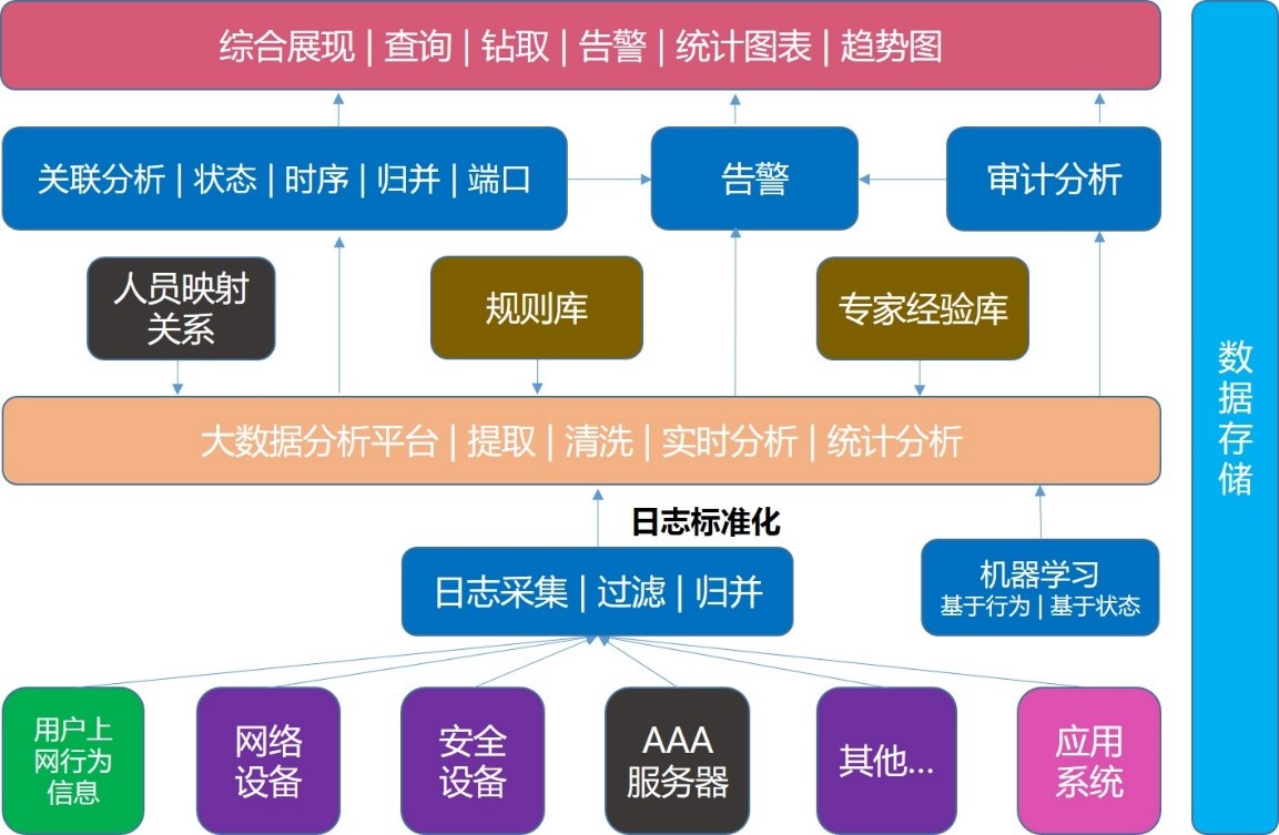 为什么要做日志分析审计系统