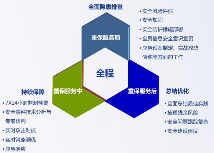安全托管服务与重保安全服务有啥区别