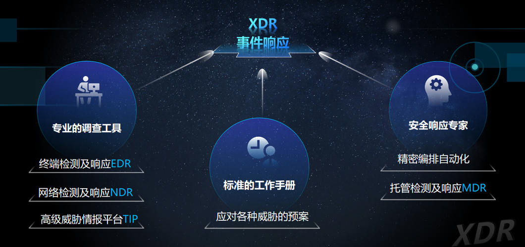 什么是XDR扩展威胁检测与响应平台