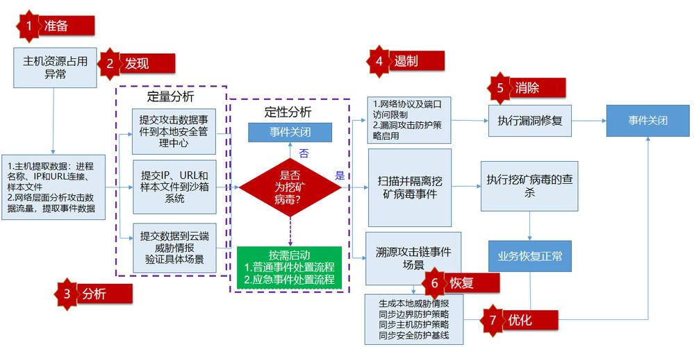 什么是XDR扩展威胁检测与响应平台
