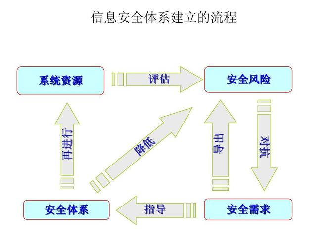 如何进行网络信息安全风险管理