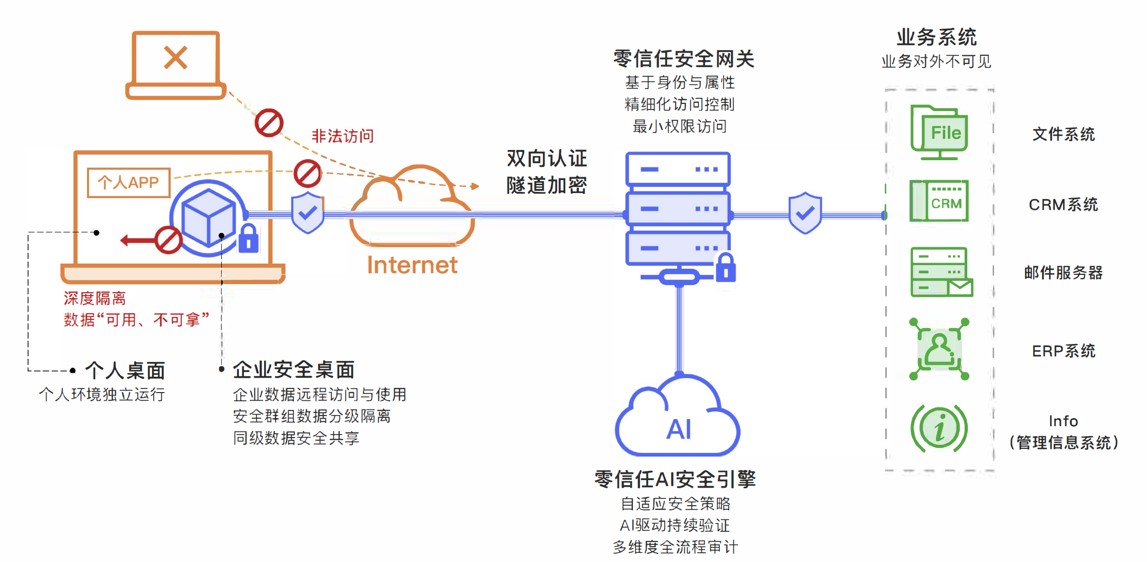 信息安全零信任