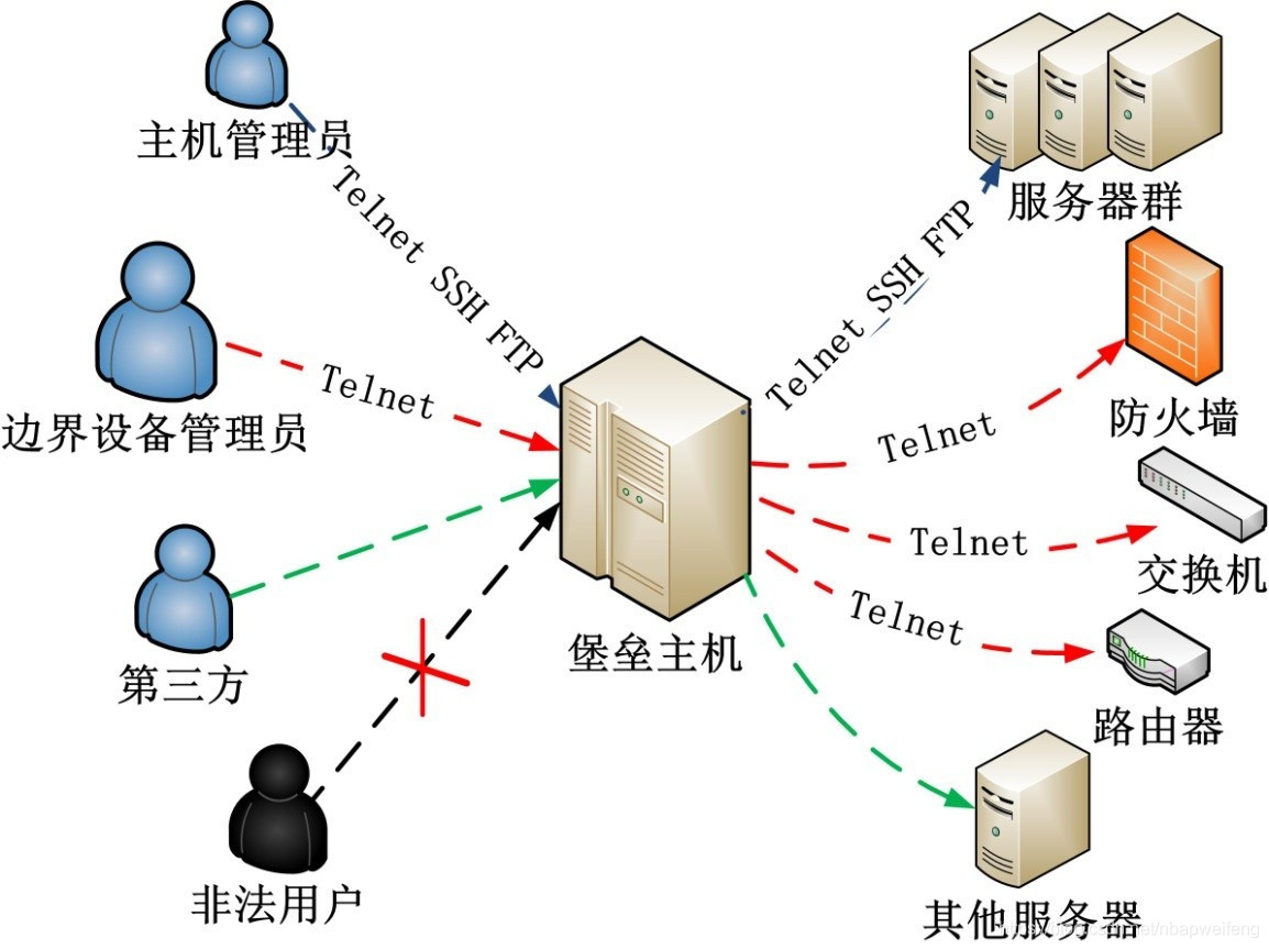 网络安全设备堡垒机与日志审计