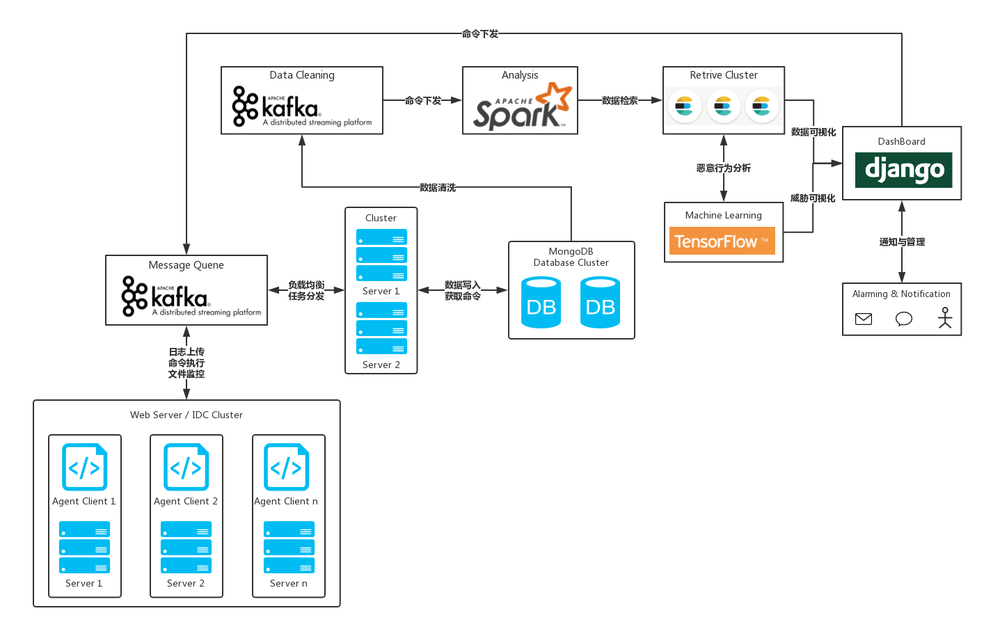 网络安全设备入侵检测系统