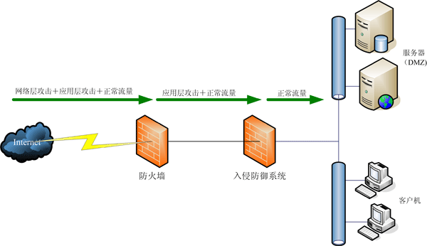 网络安全设备入侵防护系统