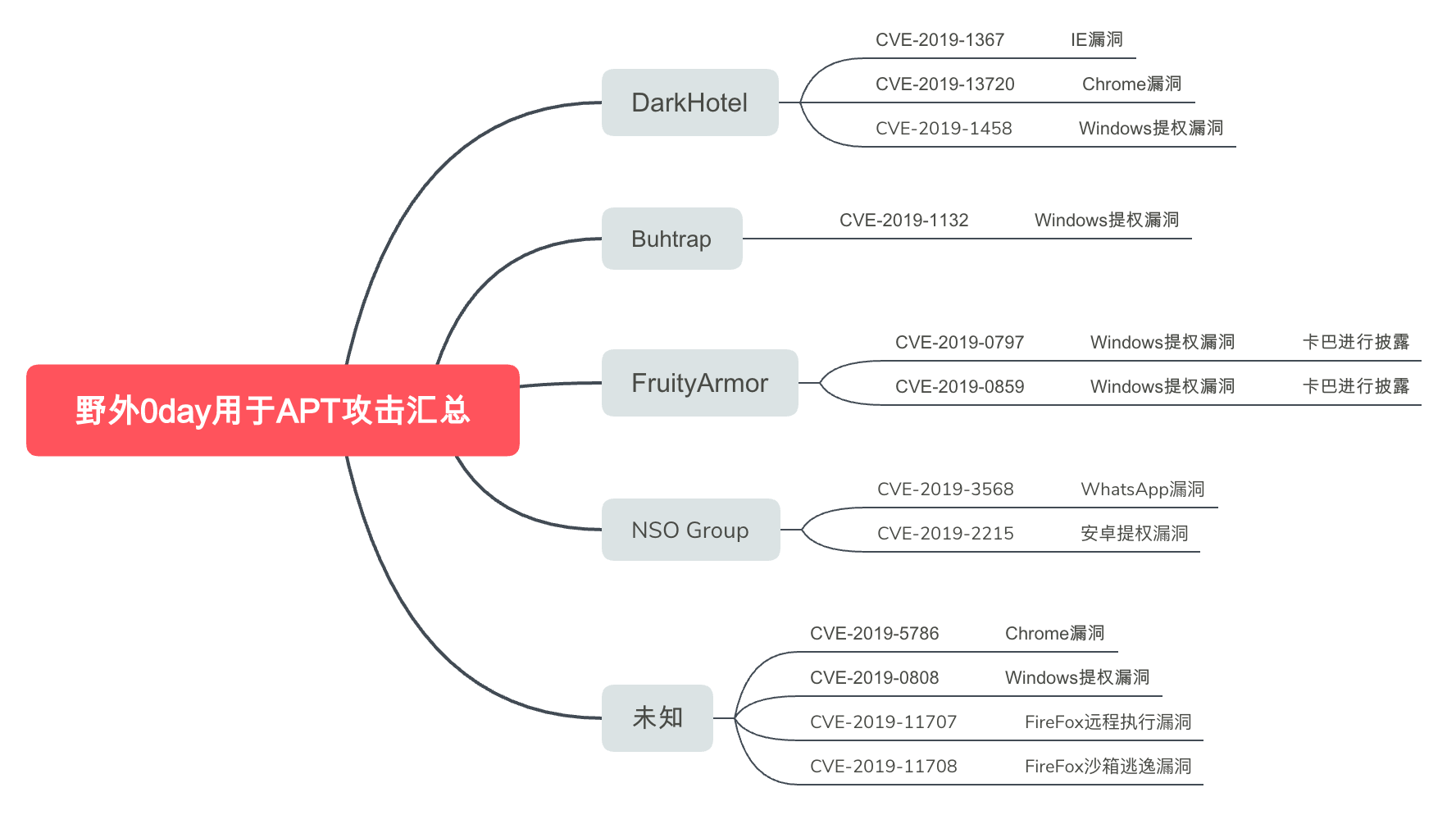 网络信息安全APT攻击