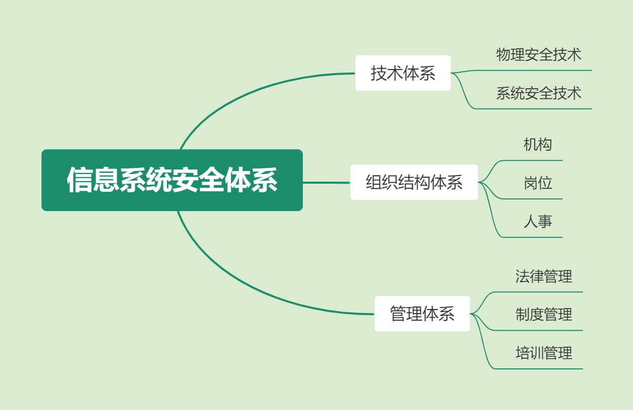 企业安全能力框架（IPDRR）