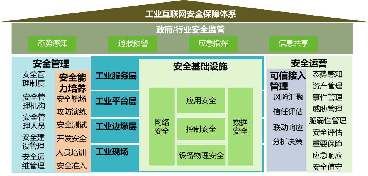 企业安全能力框架(IPDRR)